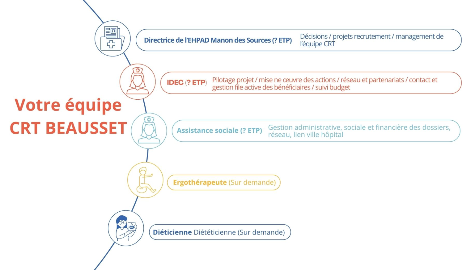 Équipe du CRT Le Beausset